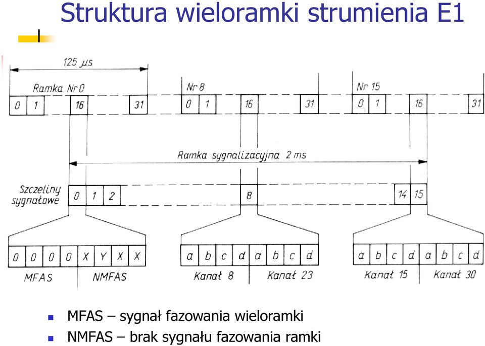 fazowania wieloramki