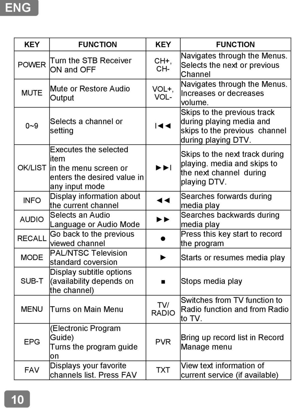 Television MODE standard coversion Display subtitle options SUB-T (availability depends on the channel) MENU Turns on Main Menu EPG FAV (Electronic Program Guide) Turns the program guide on Displays