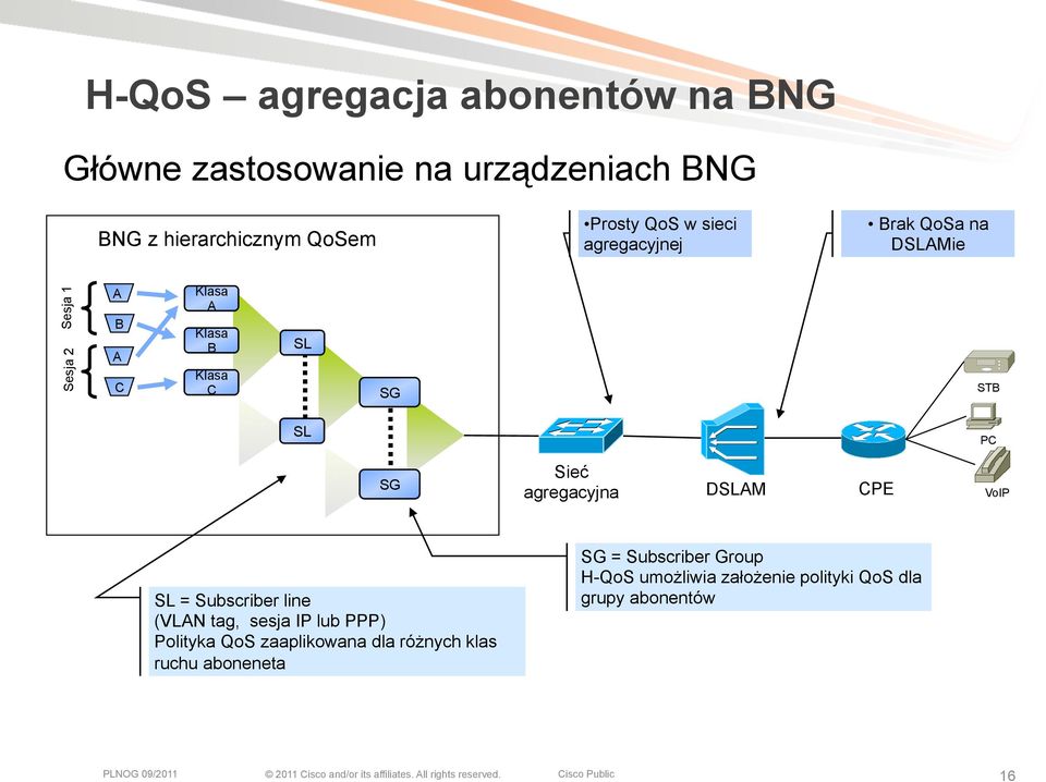 Sieć agregacyjna DSLAM CPE VoIP SL = Subscriber line (VLAN tag, sesja IP lub PPP) Polityka QoS zaaplikowana