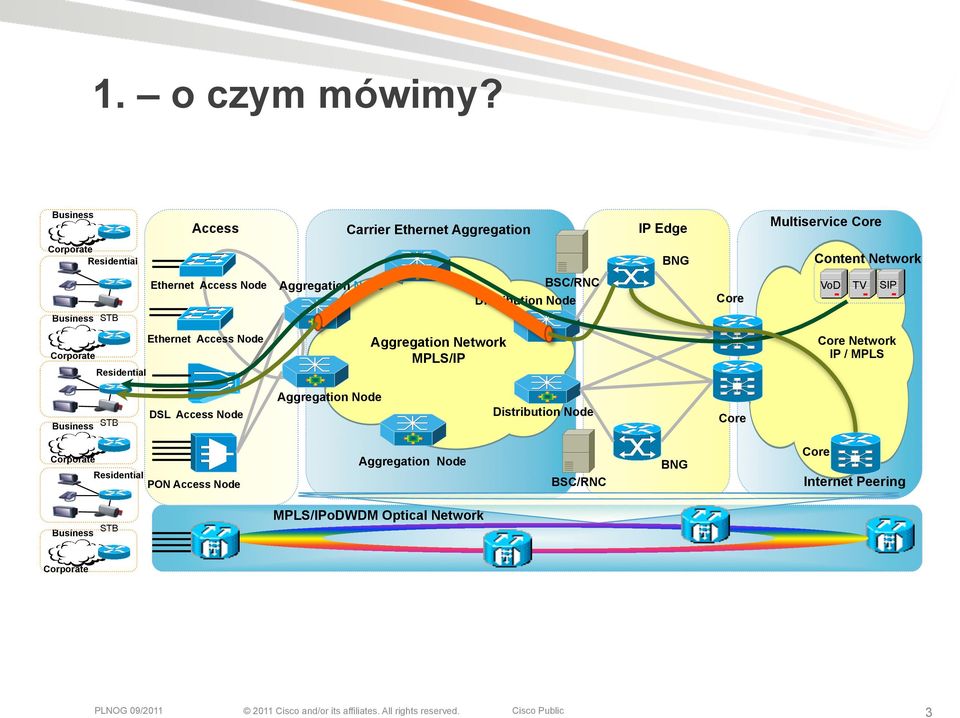 Node Aggregation Node BSC/RNC Distribution Node Core VoD TV SIP Business STB Corporate Residential Ethernet Access Node Aggregation