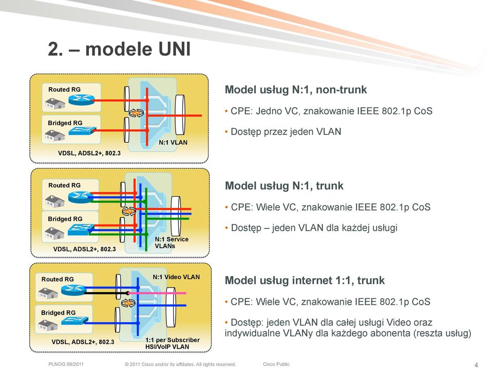 3 N:1 Service VLANs Model usług N:1, trunk CPE: Wiele VC, znakowanie IEEE 802.