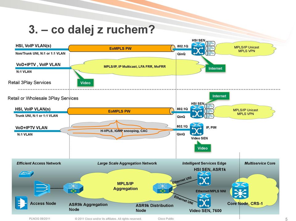 VoIP VLAN(s) Trunk UNI, N:1 or 1:1 VLAN EoMPLS EoMPLS Pseudowire PW 802.1Q QinQ HSI SEN Internet MPLS/IP Unicast MPLS VPN VoD+IPTV VLAN N:1 VLAN H-VPLS, IGMP snooping, CAC 802.