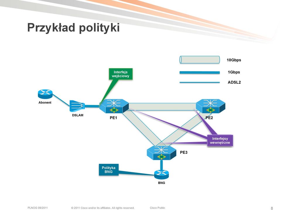 Abonent DSLAM PE1 PE2 Interfejsy