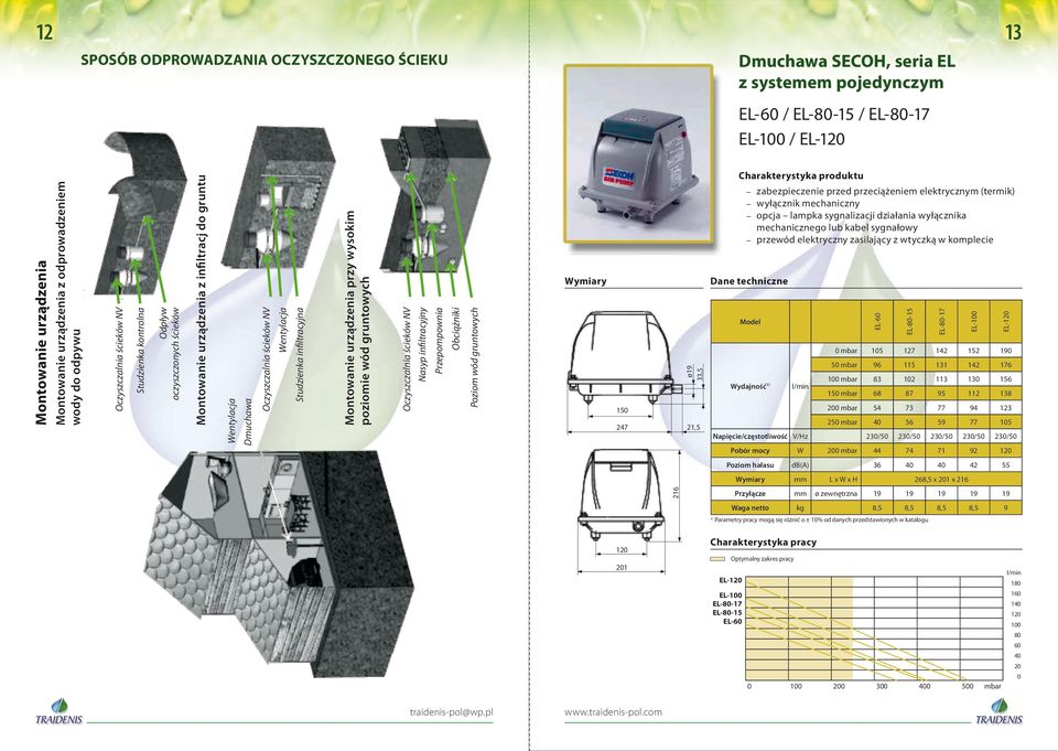 Wentylacja Studzienka infiltracyjna Montowanie urządzenia przy wysokim poziomie wód gruntowych Oczyszczalnia ścieków NV Nasyp infiltracyjny Przepompownia Obciążniki Poziom wód gruntowych Wymiary 150