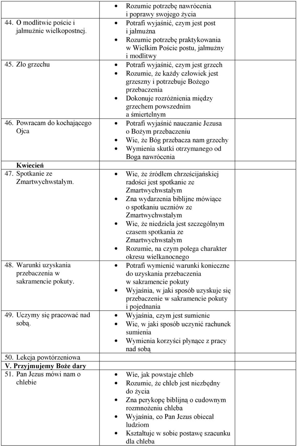 Zło grzechu Potrafi wyjaśnić, czym jest grzech Rozumie, że każdy człowiek jest grzeszny i potrzebuje Bożego przebaczenia Dokonuje rozróżnienia między grzechem powszednim a śmiertelnym 46.