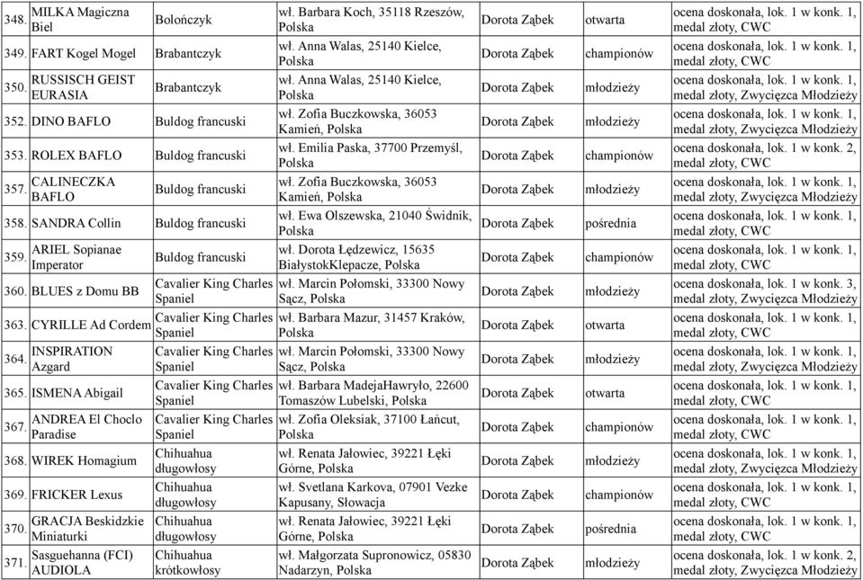 CALINECZKA BAFLO Buldog francuski wł. Zofia Buczkowska, 36053 Kamień, 358. SANDRA Collin Buldog francuski wł. Ewa Olszewska, 21040 Świdnik, 359. ARIEL Sopianae Imperator Buldog francuski wł.