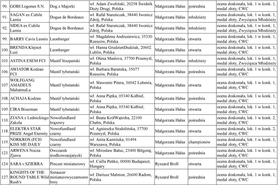 Hanna GrudzieńDudziak, 20602 Lublin, 103. ASTINA ESEM FCI Mastif hiszpański wł. Olena Maslova, 37700 Przemyśl, 106. AWIATOR Kodżan FCI Mastif tybetański wł. Barbara Barańska, 35077 Rzeszów, 107.