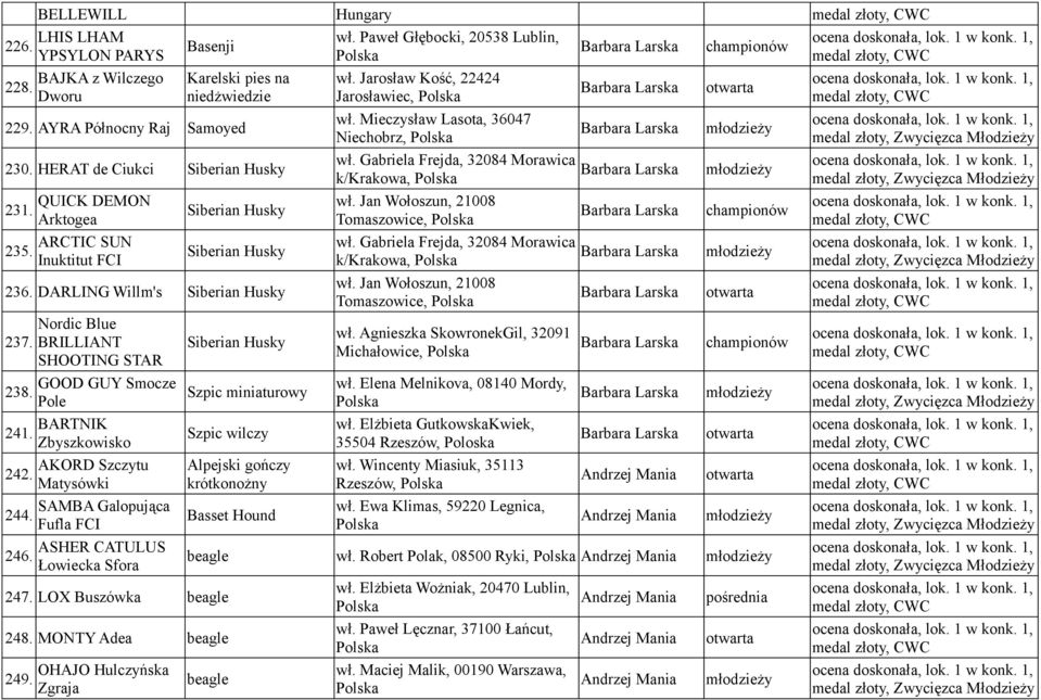 BARTNIK Zbyszkowisko AKORD Szczytu 242. Matysówki SAMBA Galopująca 244. Fufla FCI ASHER CATULUS 246. Łowiecka Sfora Siberian Husky Szpic miniaturowy Szpic wilczy 247. LOX Buszówka beagle 248.