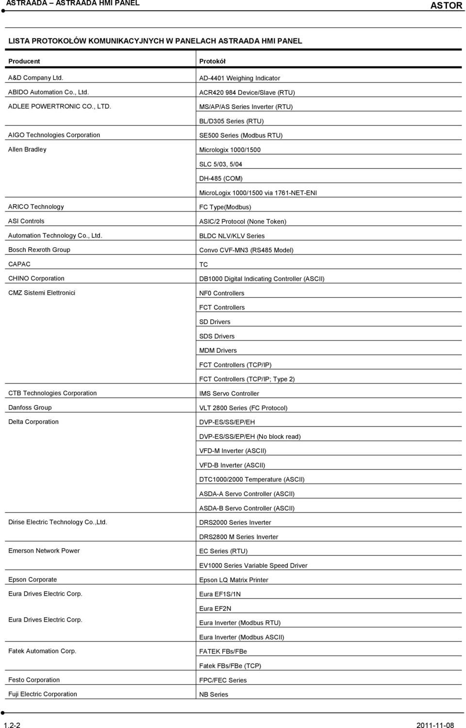 1000/1500 SLC 5/03, 5/04 DH-485 (COM) MicroLogix 1000/1500 via 1761-NET-ENI ARICO Technology ASI Controls Automation Technology Co., Ltd.