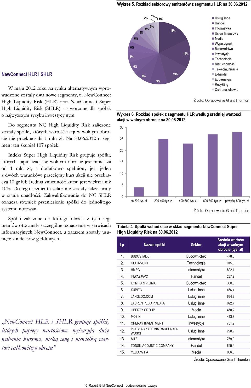 Do segmentu NC High Liquidity Risk zaliczone zostały spółki, których wartość akcji w wolnym obrocie nie przekraczała 1 mln zł. Na 30.06.2012 r. segment ten skupiał 107 spółek.