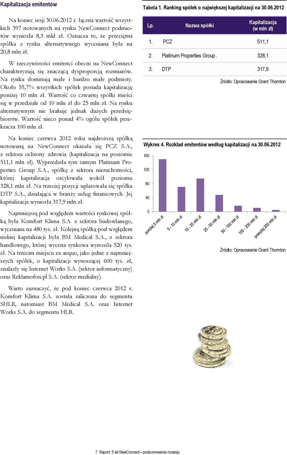 Na rynku dominują małe i bardzo małe podmioty. Około 55,7% wszystkich spółek posiada kapitalizację poniżej 10 mln zł. Wartość co czwartej spółki mieści się w przedziale od 10 mln zł do 25 mln zł.