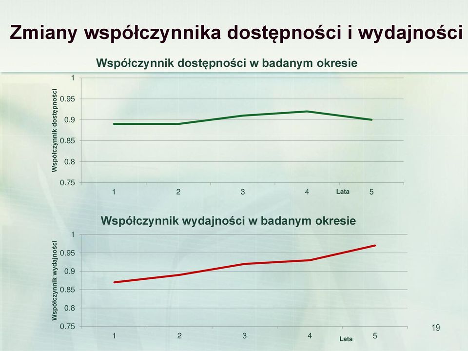 85 0.8 0.75 1 2 3 4 Lata 5 Współczynnik wydajności 1 0.95 0.9 0.