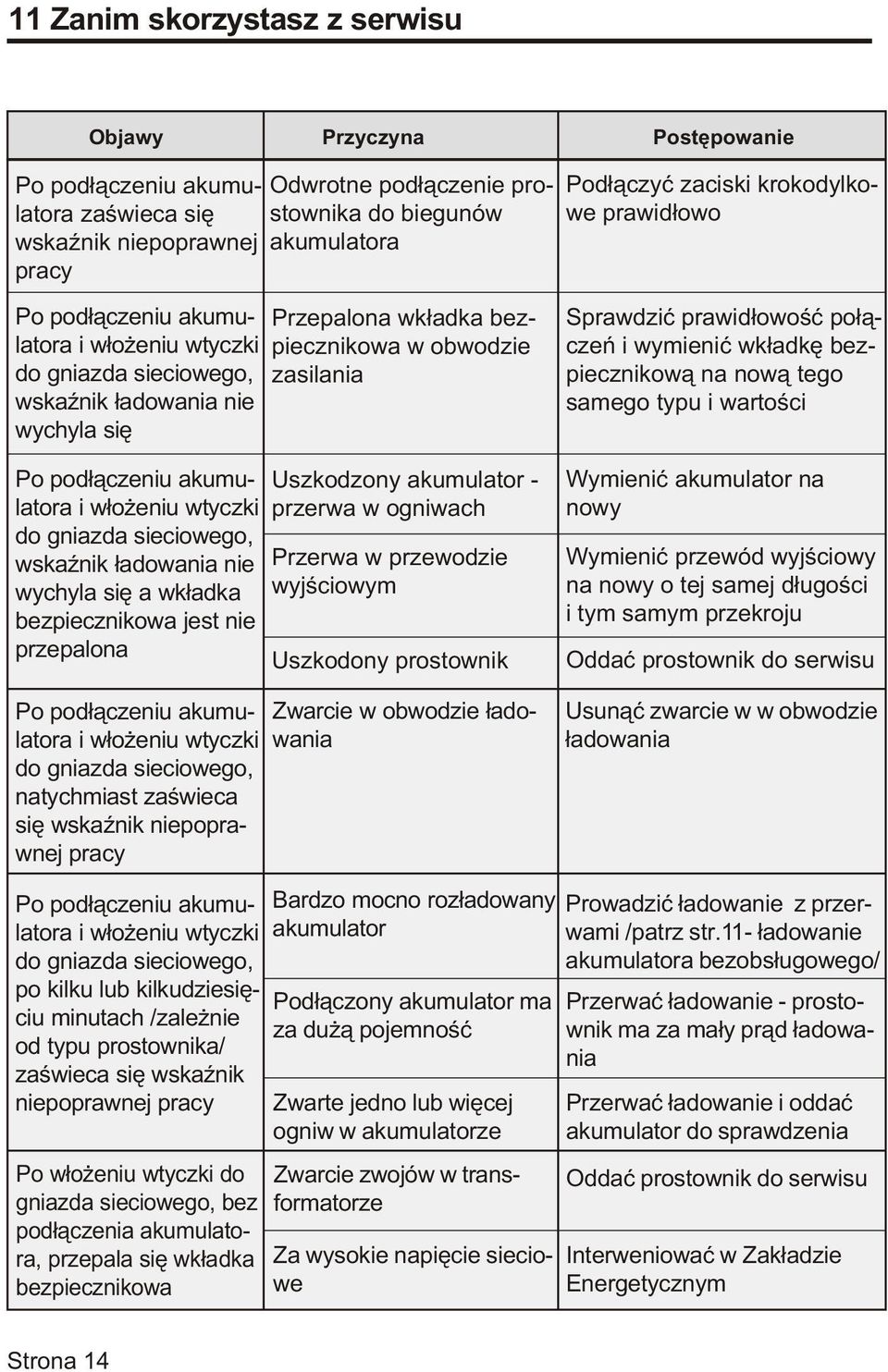 sieciowego, wskaÿnik ³adowania nie wychyla siê a wk³adka bezpiecznikowa jest nie przepalona Po pod³¹czeniu akumulatora i w³o eniu wtyczki do gniazda sieciowego, natychmiast zaœwieca siê wskaÿnik