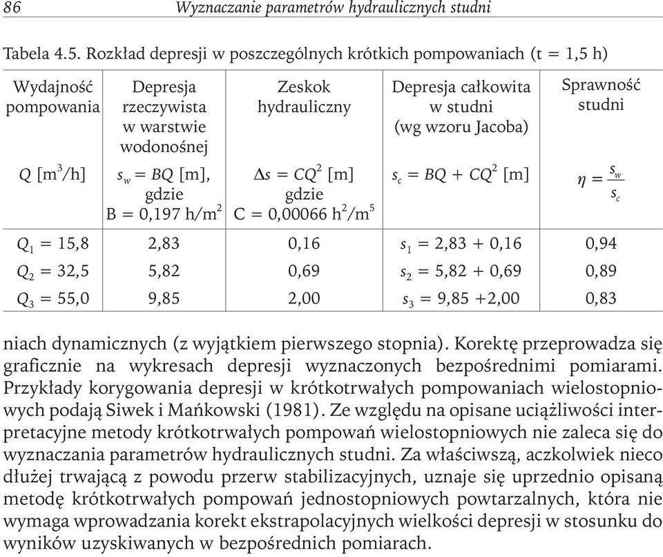 studni Q [m 3 /h] s w = BQ [m], s = CQ 2 [m] s = BQ + CQ 2 [m] η= s gdzie gdzie sw B = 0,197 h/m 2 C = 0,00066 h 2 /m 5 Q 1 = 15,8 2,83 0,16 s 1 = 2,83 + 0,16 0,94 Q 2 = 32,5 5,82 0,69 s 2 = 5,82 +