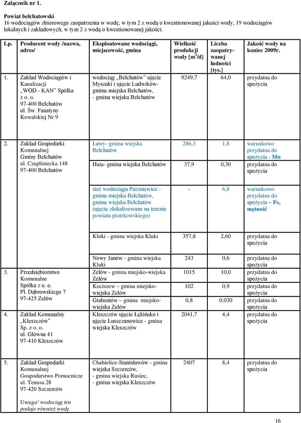 Producent wody /nazwa, adres/ 1. Zakład Wodociągów i Kanalizacji WOD - KAN Spółka z o. o. 97-400 Bełchatów ul. Św.