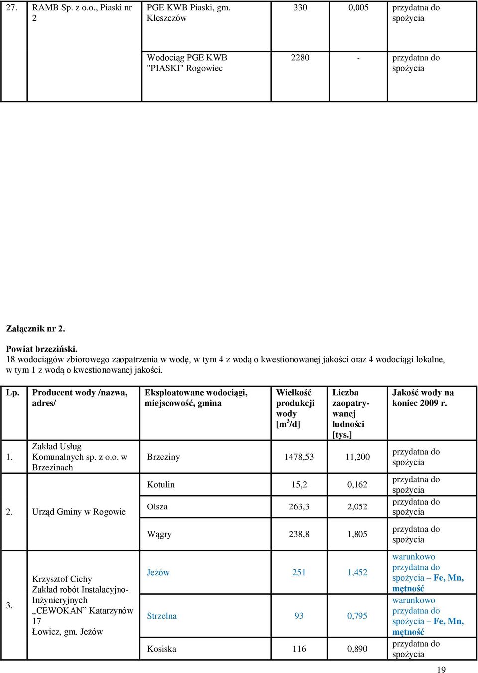 z o.o. w Brzezinach 2. Urząd Gminy w Rogowie 3. Krzysztof Cichy Zakład robót Instalacyjno- Inżynieryjnych CEWOKAN Katarzynów 17 Łowicz, gm.