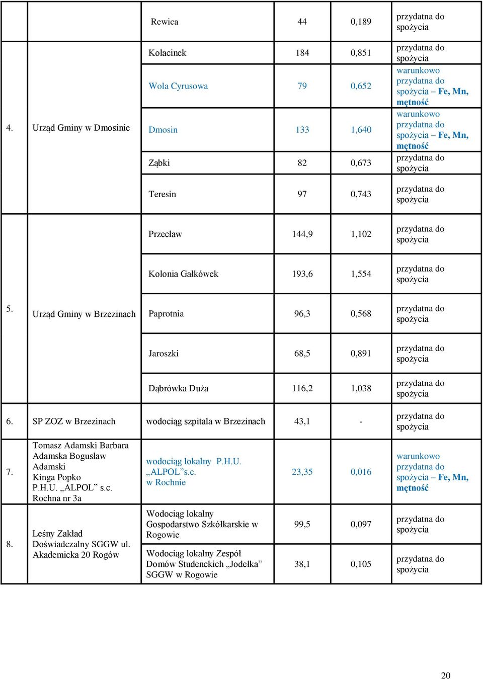 SP ZOZ w Brzezinach wodociąg szpitala w Brzezinach 43,1-7. Tomasz Adamski Barbara Adamska Bogusław Adamski Kinga Popko P.H.U. ALPOL s.c. Rochna nr 3a wodociąg lokalny P.H.U. ALPOL s.c. w Rochnie 23,35 0,016 warunkowo Fe, Mn, 8.