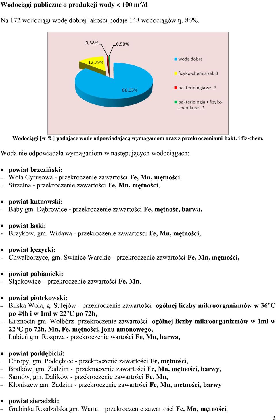 Woda nie odpowiadała wymaganiom w następujących wodociągach: powiat brzeziński: Wola Cyrusowa - przekroczenie zawartości Fe, Mn, mętności, Strzelna - przekroczenie zawartości Fe, Mn, mętności, powiat