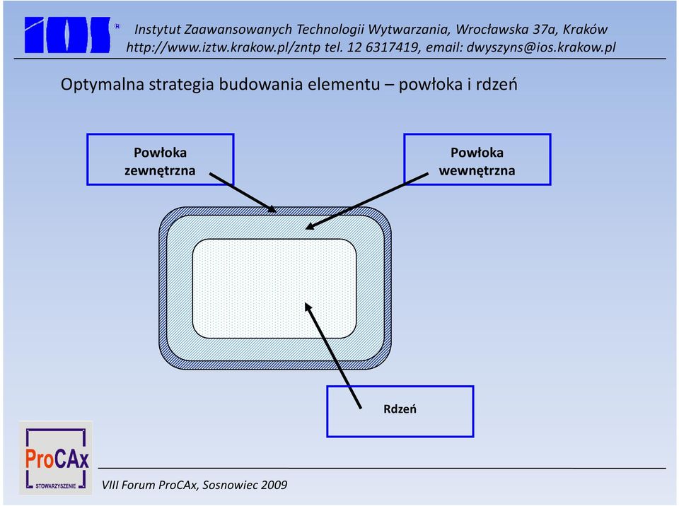 powłoka i rdzeń Powłoka