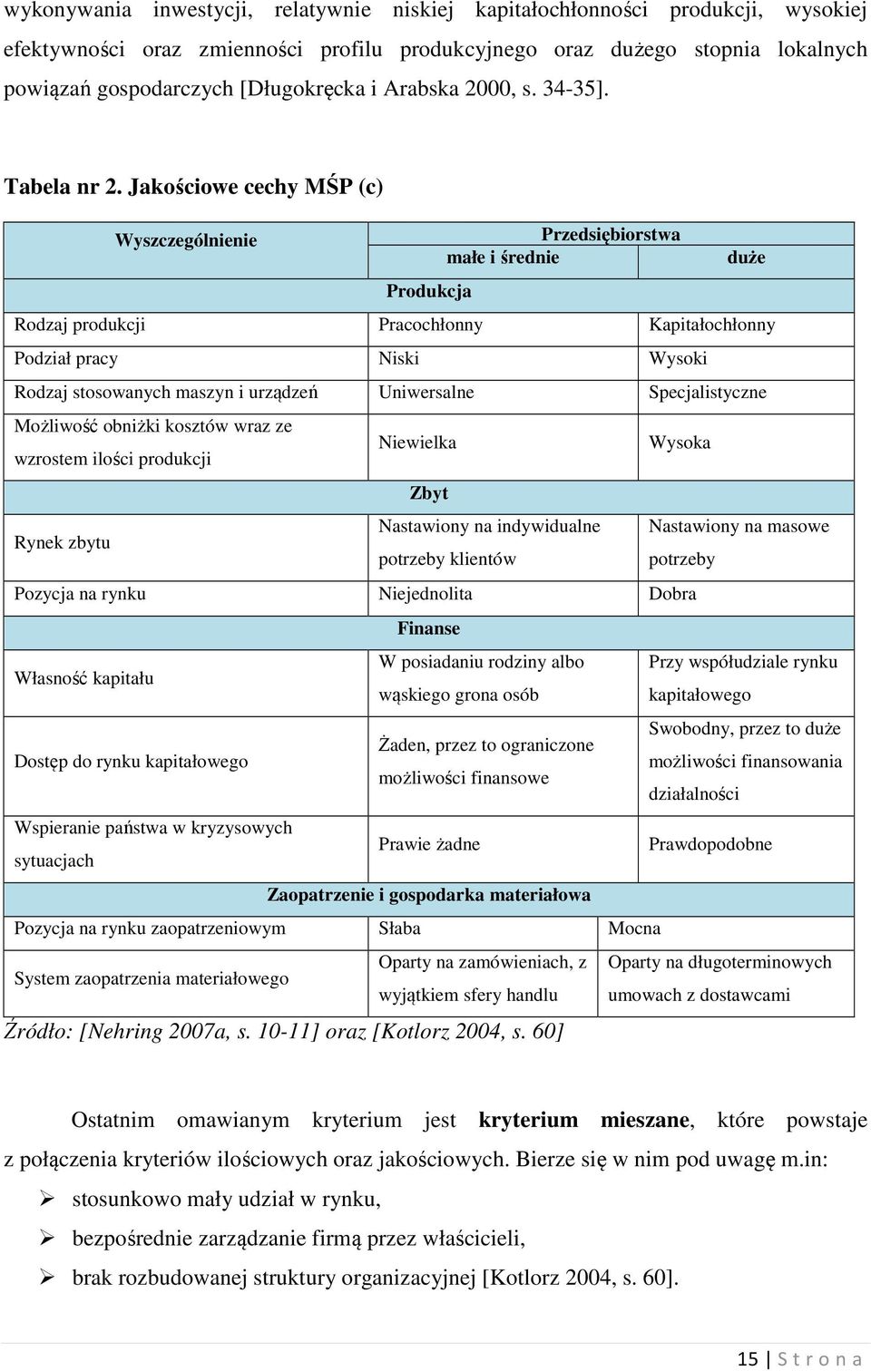 Jakościowe cechy MŚP (c) Wyszczególnienie Produkcja Przedsiębiorstwa małe i średnie Rodzaj produkcji Pracochłonny Kapitałochłonny Podział pracy Niski Wysoki duże Rodzaj stosowanych maszyn i urządzeń