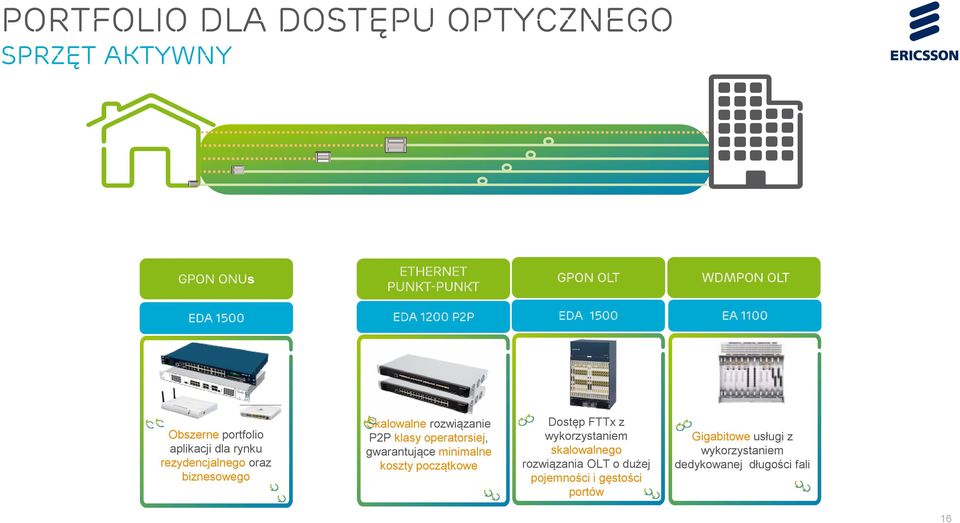 rozwiązanie P2P klasy operatorsiej, gwarantujące minimalne koszty początkowe Dostęp FTTx z wykorzystaniem