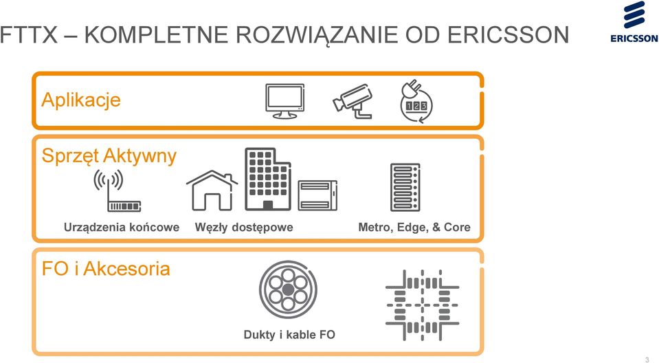 Urządzenia końcowe Węzły dostępowe