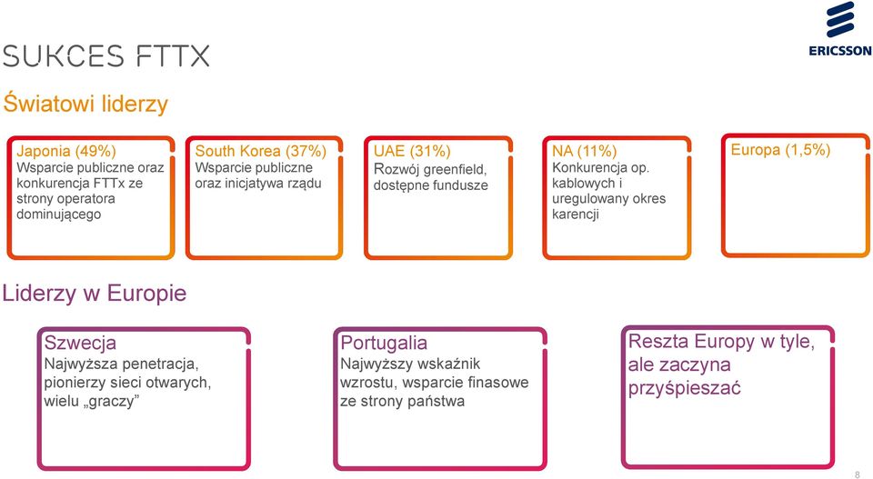 kablowych i uregulowany okres karencji Europa (1,5%) Liderzy w Europie Szwecja Najwyższa penetracja, pionierzy sieci otwarych,