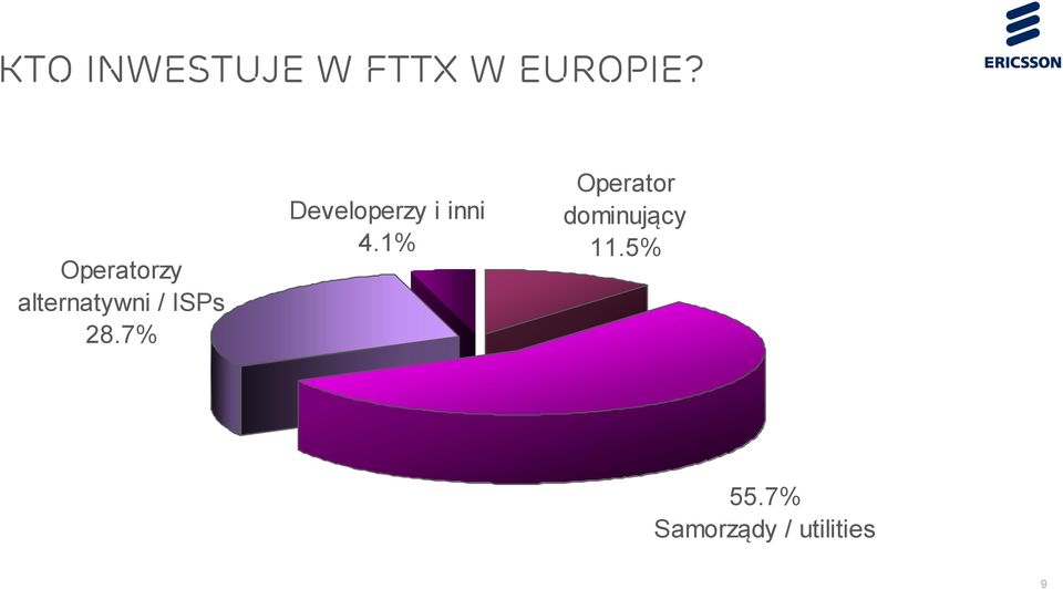 7% Developerzy i inni 4.