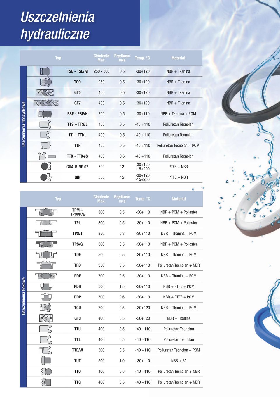 450 0,6-40 +110 Poliuretan Tecnolan GUA-RING 02 700 12 GIR 800 15-30+120-15+200-30+120-15+200 PTFE + NBR PTFE + NBR TPM TPM/P/E 300 0,5-30+110 NBR + POM + Poliester TPL 300 0,5-30+110 NBR + POM +