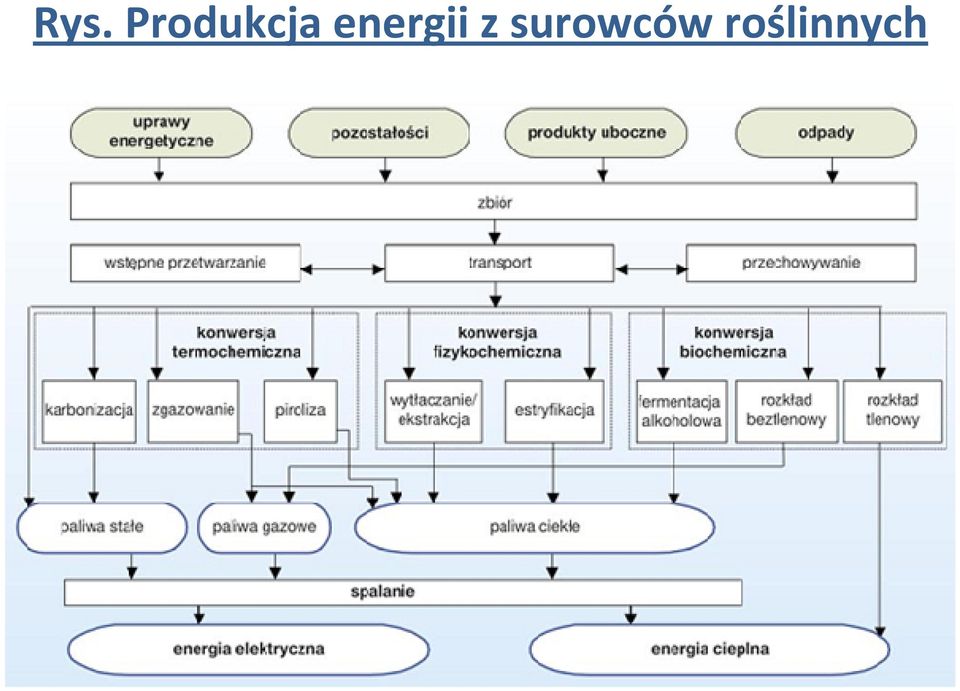 energii z