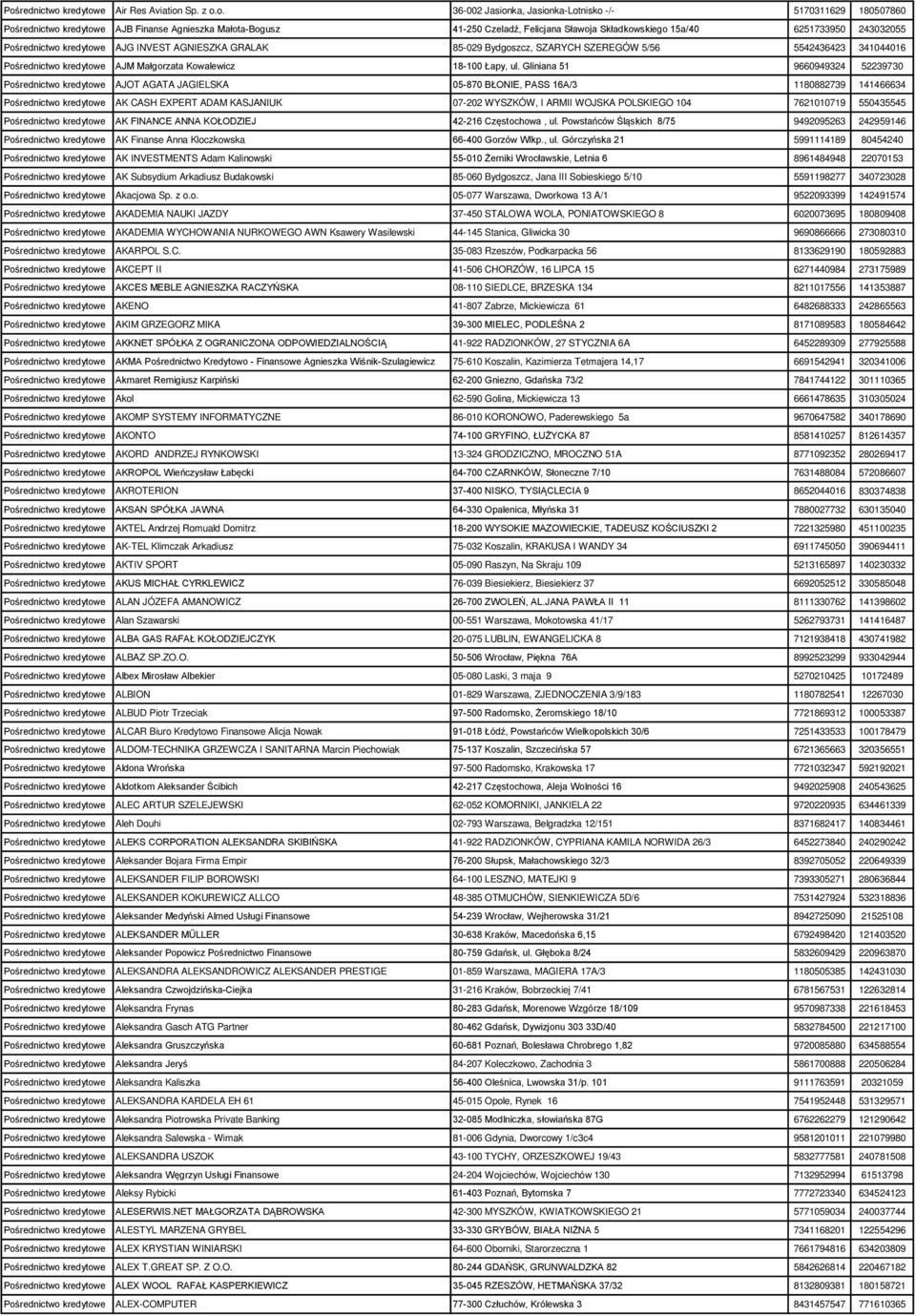 o. 36-002 Jasionka, Jasionka-Lotnisko -/- 5170311629 180507860 AJB Finanse Agnieszka Małota-Bogusz 41-250 Czeladź, Felicjana Sławoja Składkowskiego 15a/40 6251733950 243032055 AJG INVEST AGNIESZKA