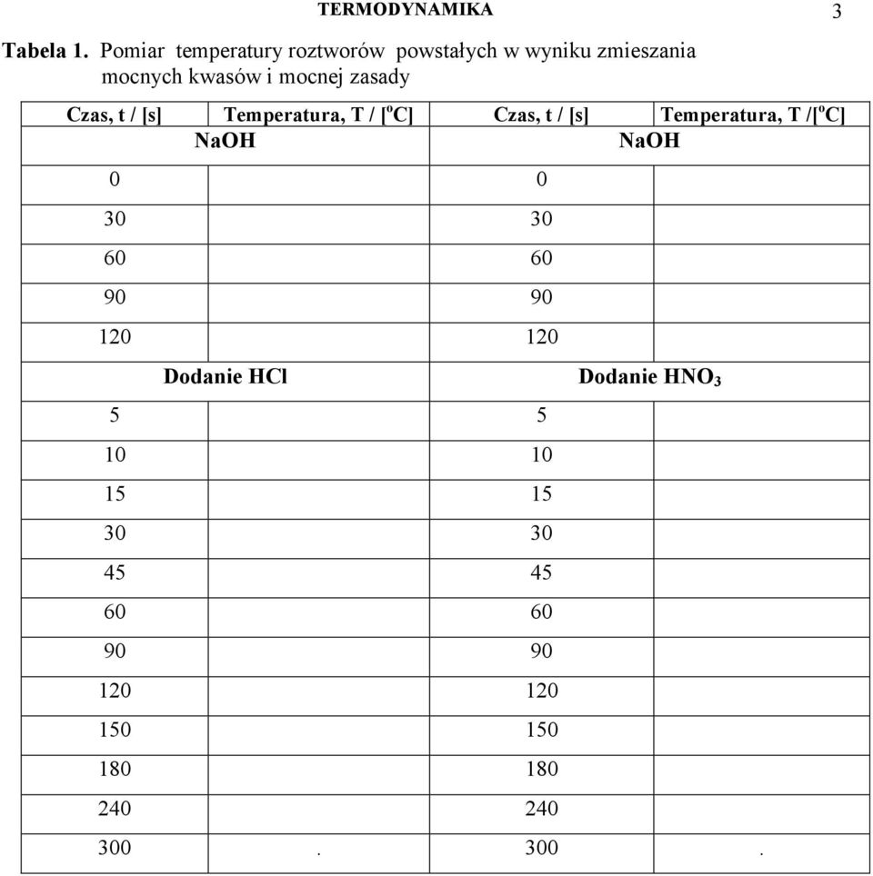 zasady Czas, t / [s] Temperatura, T / [ o C] Czas, t / [s] Temperatura, T /[ o C]