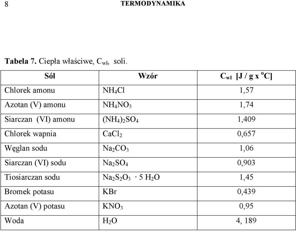 (VI) amonu (NH 4 ) 2 SO 4 1,409 Chlorek wapnia CaCl 2 0,657 Węglan sodu Na 2 CO 3 1,06 Siarczan