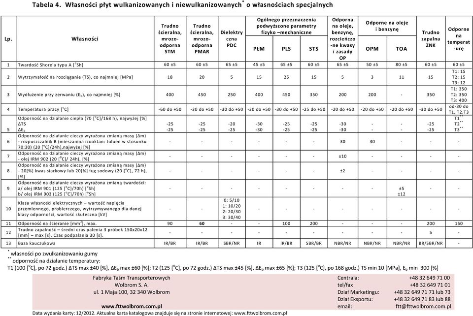 przeznaczenia podwyższone parametry fizyko mechaniczne Data wydania karty: 12/2012.