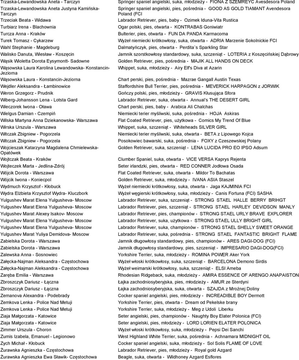 Aleksandra - Łambinowice Weron Grzegorz - Prudnik Wiberg-Johansson Lena - Lotsta Gard Wieczorek Iwona - Oława Wielgus Damian - Czempiń Wilska Martyna Anna Dziekanowska- Warszawa Wirska Urszula -