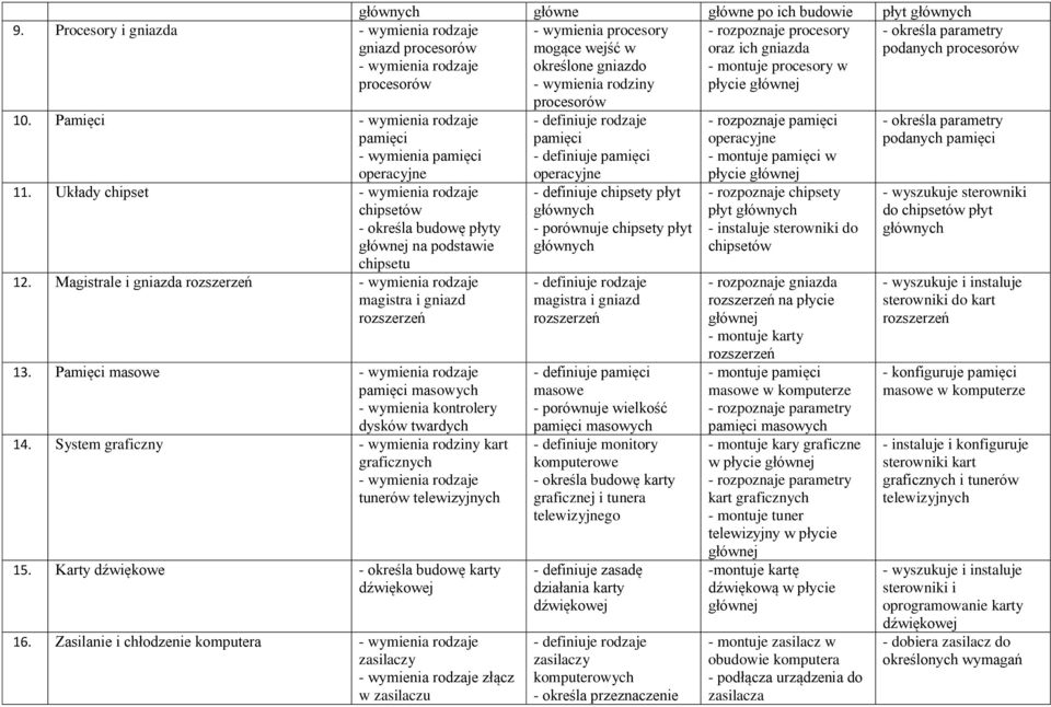 Pamięci masowe - wymienia rodzaje pamięci masowych - wymienia kontrolery dysków twardych 14. System graficzny - wymienia rodziny kart graficznych - wymienia rodzaje tunerów telewizyjnych 15.