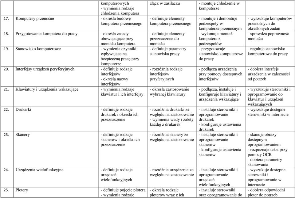 Interfejsy urządzeń peryferyjnych - definiuje rodzaje interfejsów - określa nazwy interfejsów 21. Klawiatury i urządzenia wskazujące - wymienia rodzaje klawiatur i ich interfejsy 22.