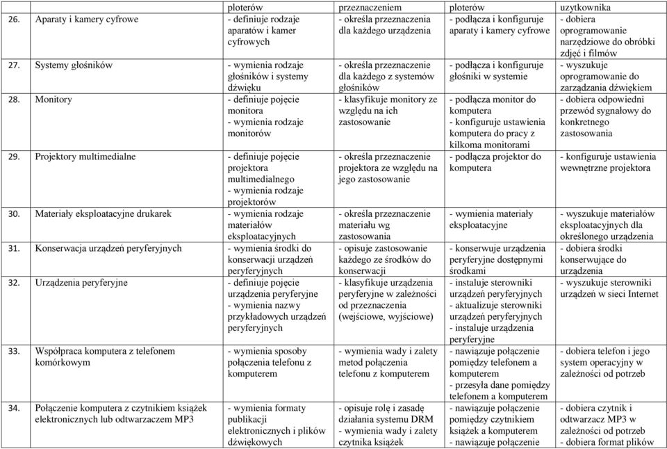 Materiały eksploatacyjne drukarek - wymienia rodzaje materiałów eksploatacyjnych 31. Konserwacja urządzeń peryferyjnych - wymienia środki do konserwacji urządzeń peryferyjnych 32.