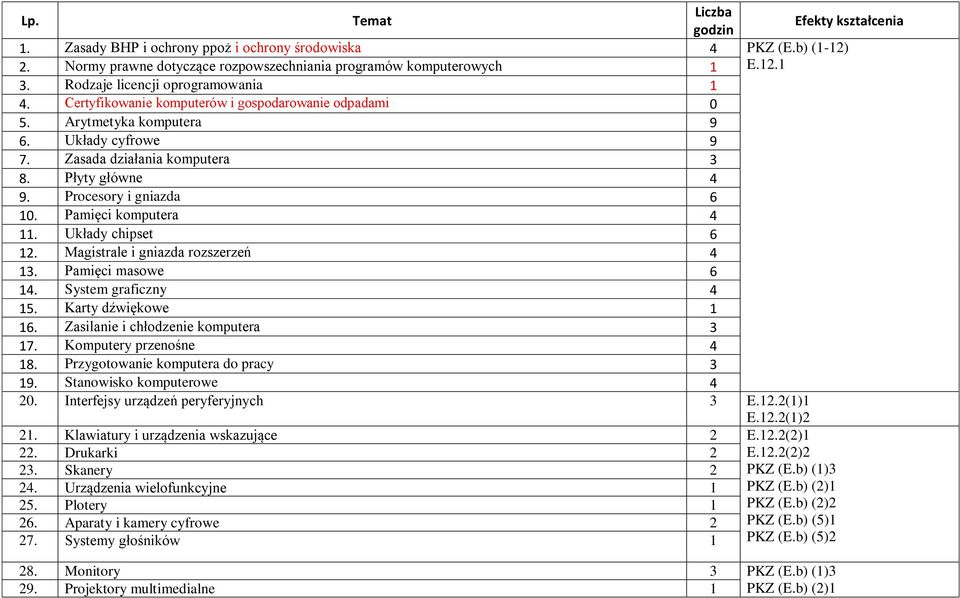 Procesory i gniazda 6 10. Pamięci komputera 4 11. Układy chipset 6 12. Magistrale i gniazda rozszerzeń 4 13. Pamięci masowe 6 14. System graficzny 4 15. Karty dźwiękowe 1 16.