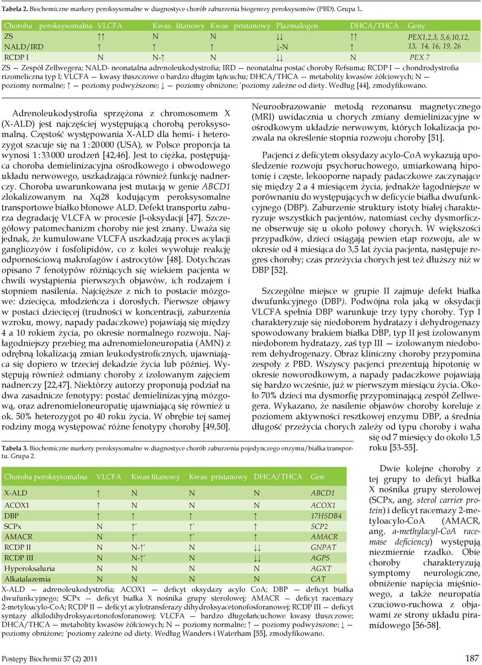 neonatalna adrenoleukodystrofia; IRD neonatalna postać choroby Refsuma; RCDP I chondrodystrofia rizomeliczna typ I; VLCFA kwasy tłuszczowe o bardzo długim łąńcuchu; DHCA/THCA metabolity kwasów