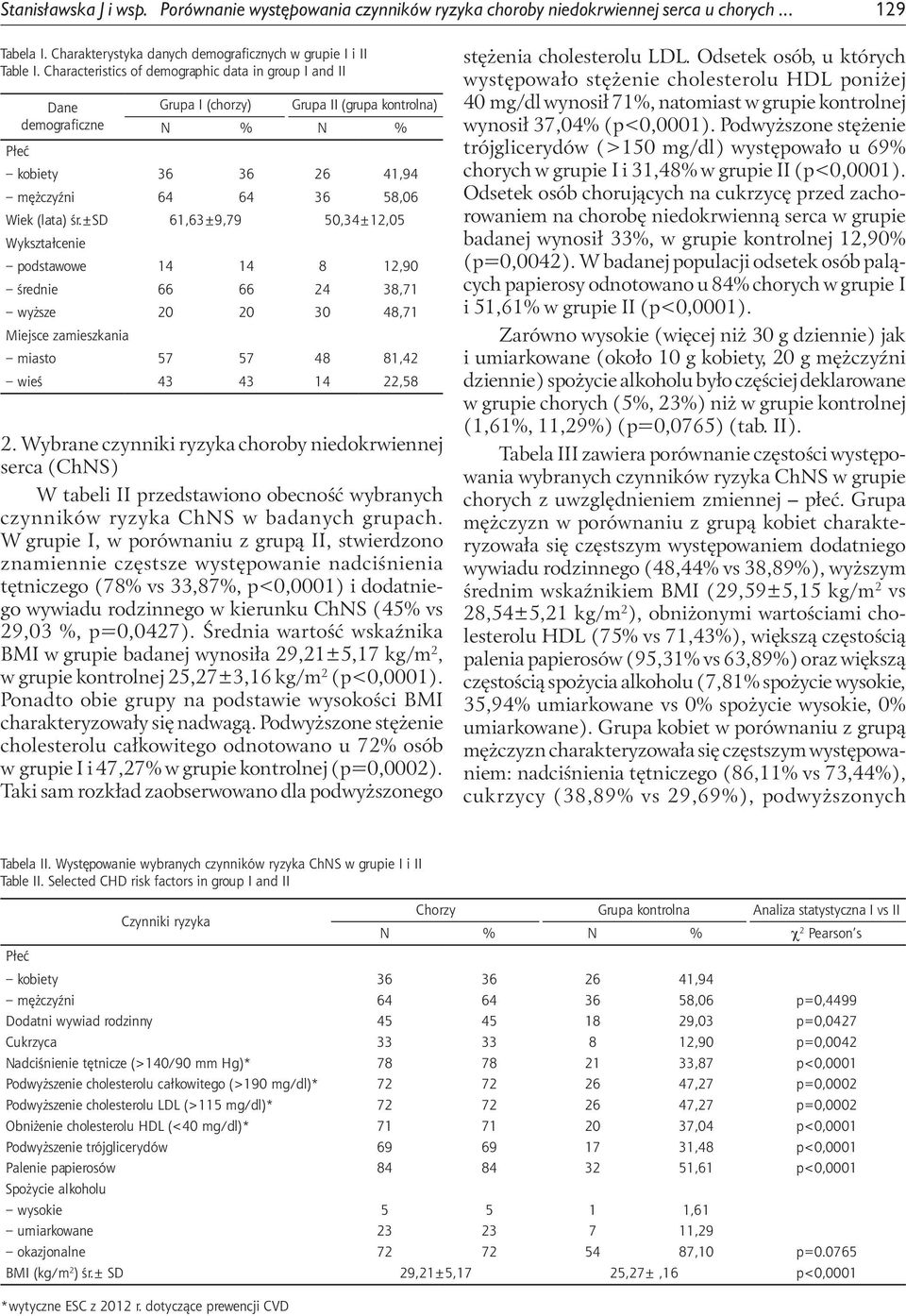 ±sd 61,63±9,79 50,34±12,05 Wykształcenie podstawowe 14 14 8 12,90 średnie 66 66 24 38,71 wyższe 20 20 30 48,71 Miejsce zamieszkania miasto 57 57 48 81,42 wieś 43 43 14 22,58 2.