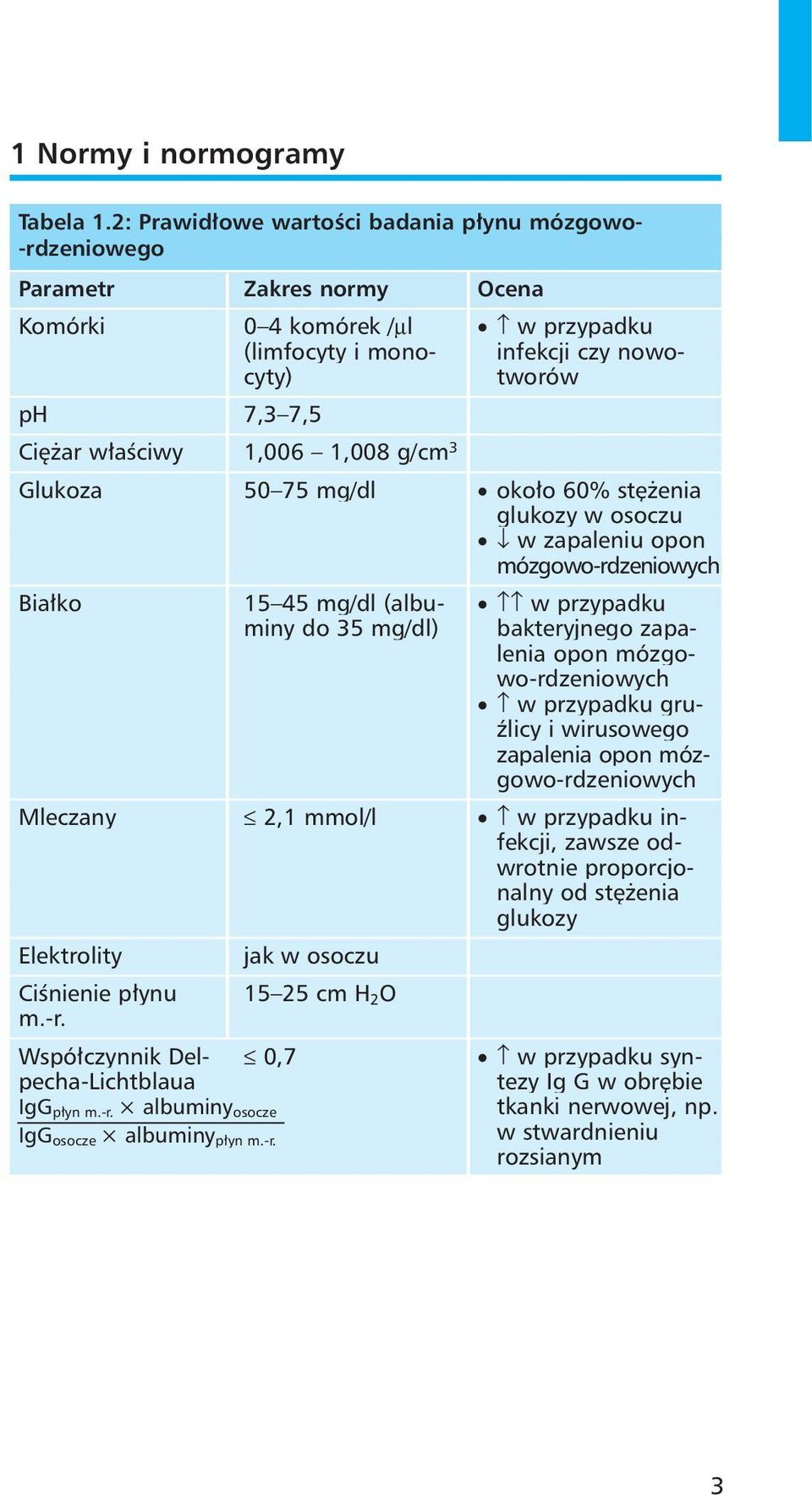 Glukoza 50 75 mg/dl około 60% stężenia glukozy w osoczu w zapaleniu opon mózgowo-rdzeniowych Białko 15 45 mg/dl (albu- w przypadku miny do 35 mg/dl) bakteryjnego zapalenia opon mózgowo-rdzeniowych w