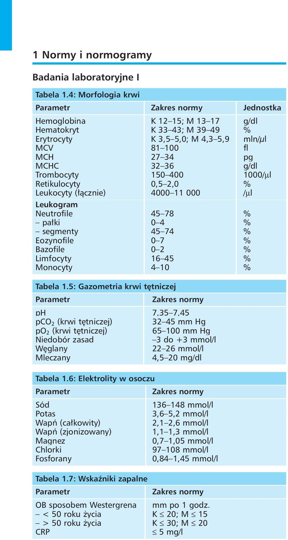 1000/µl Retikulocyty 0,5 2,0 % Leukocyty (łącznie) 4000 11 000 /µl Leukogram Neutrofile 45 78 % pałki 0 4 % segmenty 45 74 % Eozynofile 0 7 % Bazofile 0 2 % Limfocyty 16 45 % Monocyty 4 10 % Tabela 1.