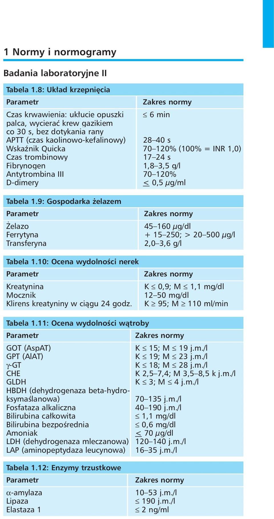 Czas trombinowy 17 24 s Fibrynogen 1,8 3,5 g/l Antytrombina III 70 120% D-dimery < 0,5 µg/ml Tabela 1.9: Gospodarka elazem Żelazo Ferrytyna Transferyna Tabela 1.