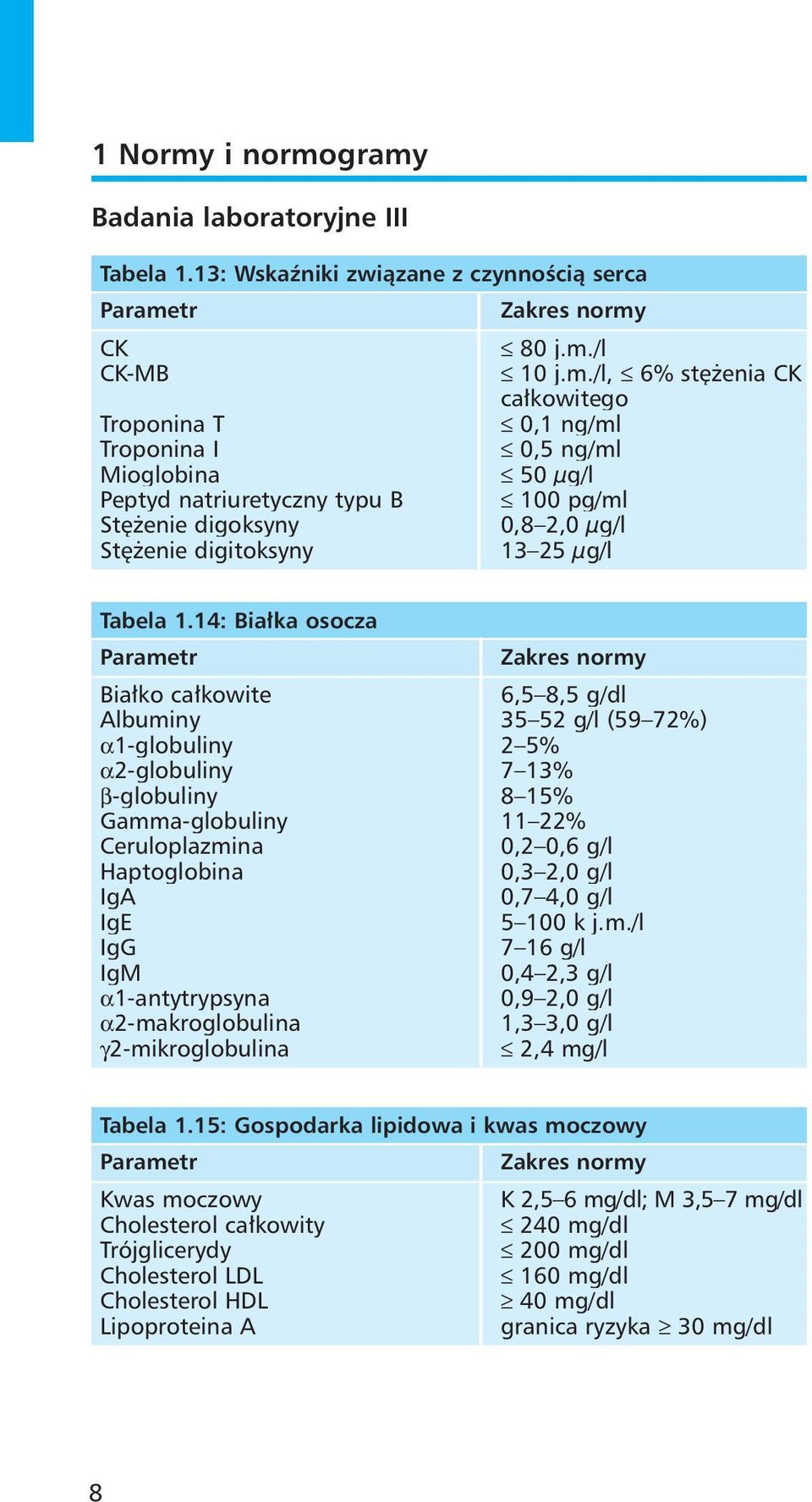 /l, 6% stężenia CK całkowitego Troponina T 0,1 ng/ml Troponina I 0,5 ng/ml Mioglobina 50 µg/l Peptyd natriuretyczny typu B 100 pg/ml Stężenie digoksyny 0,8 2,0 µg/l Stężenie digitoksyny 13 25 µg/l