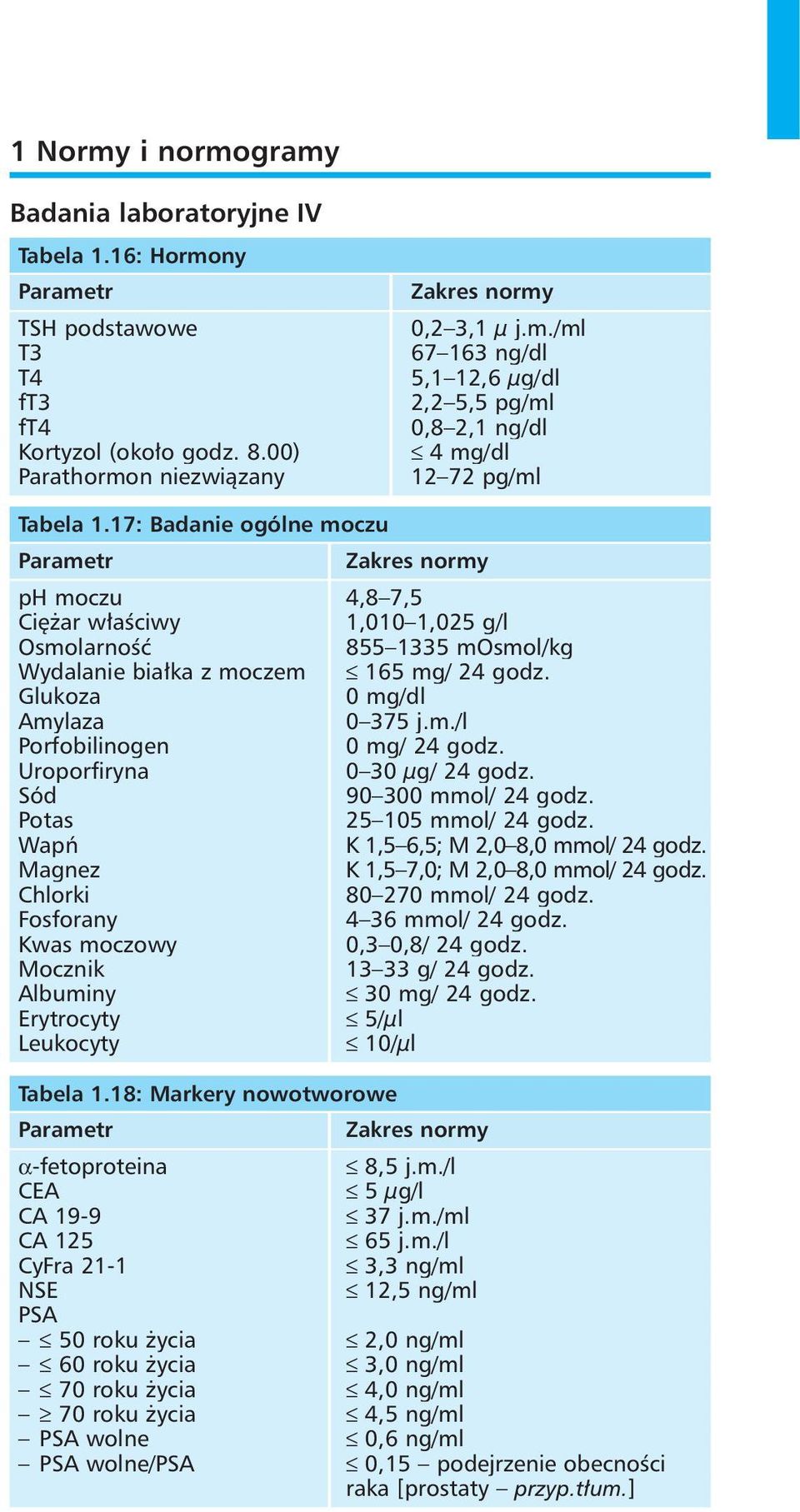 Uroporfiryna 0 30 µg/ 24 godz. Sód 90 300 mmol/ 24 godz. Potas 25 105 mmol/ 24 godz. Wapń K 1,5 6,5; M 2,0 8,0 mmol/ 24 godz. Magnez K 1,5 7,0; M 2,0 8,0 mmol/ 24 godz. Chlorki 80 270 mmol/ 24 godz.