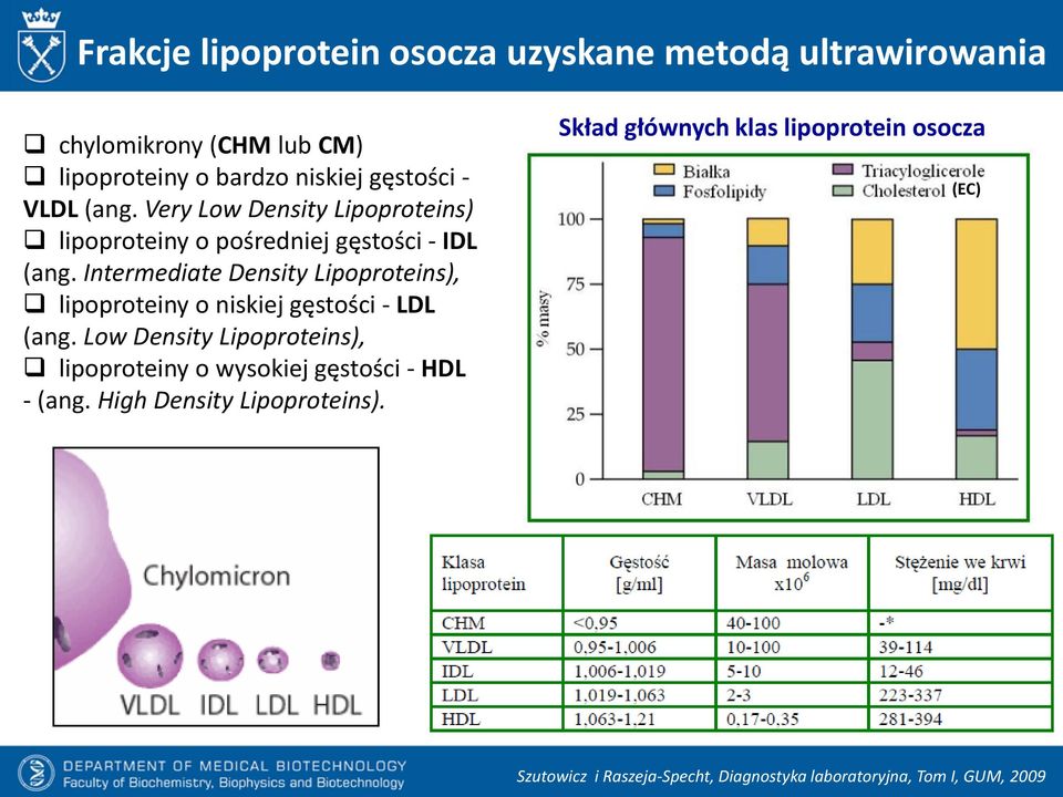 Intermediate Density Lipoproteins), lipoproteiny o niskiej gęstości - LDL (ang.