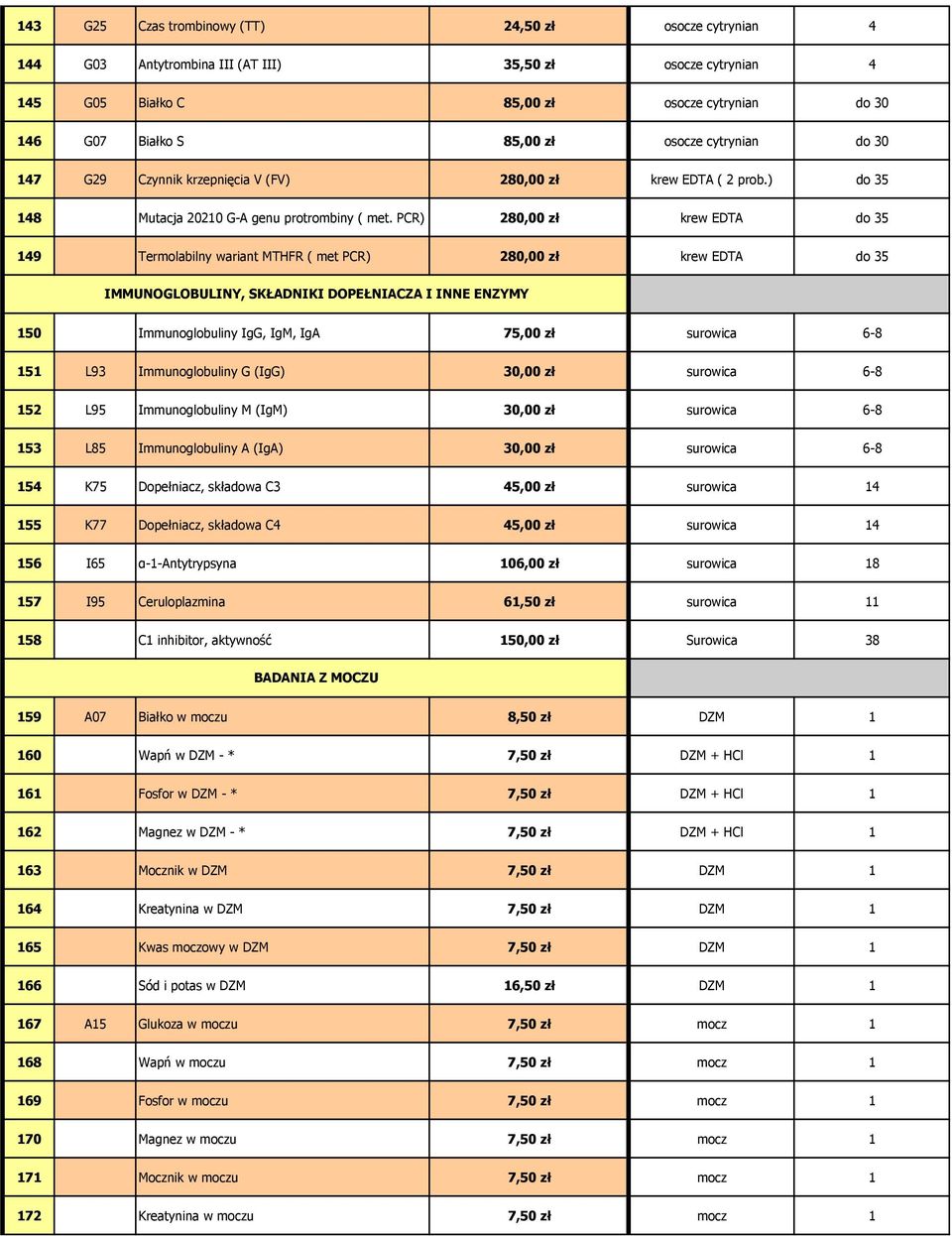 PCR) 2 krew EDTA do 35 149 Termolabilny wariant MTHFR ( met PCR) 2 krew EDTA do 35 IMMUNOGLOBULINY, SKŁADNIKI DOPEŁNIACZA I INNE ENZYMY 150 Immunoglobuliny IgG, IgM, IgA 75,00 zł surowica 6-8 151 L93