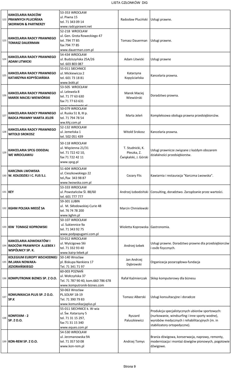 WE WROCŁAWIU KARCZMA LWOWSKA W. KOŁODZIEJ I C. FLIS S.J. 131 KEY 132 KGHM POLSKA MIEDŹ SA 133 KIW TOMASZ KOPROWSKI 134 135 KANCELARIA ADWOKATÓW I RADCÓW PRAWNYCH A.ŁEBEK I WSPÓLNICY SP. K. KOLEGIUM EUROPY WSCHODNIEJ IM.