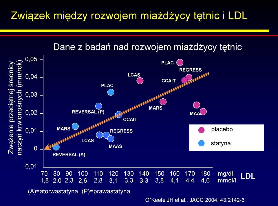 MARS REGRESS placebo 0 LCAS REVERSAL (A) MAAS statyna -0,01 70 80 90 100 110 120 130 140 150 160 170 180 1,8 2,0 2,3